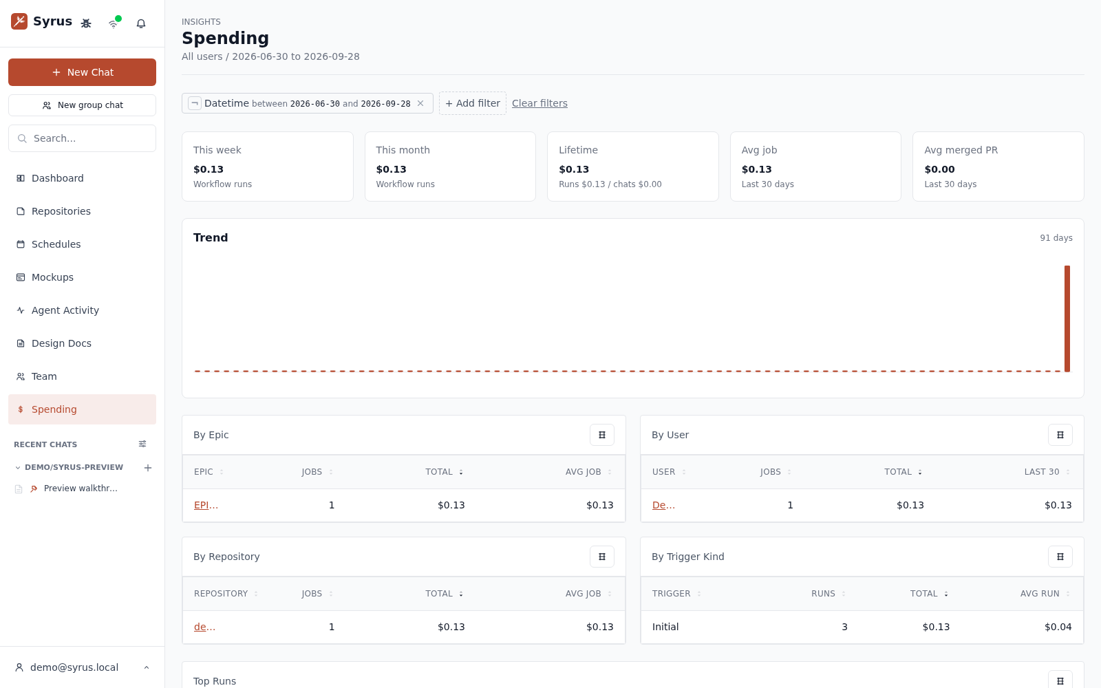 A Syrus spending dashboard showing model cost trend and top spend categories.